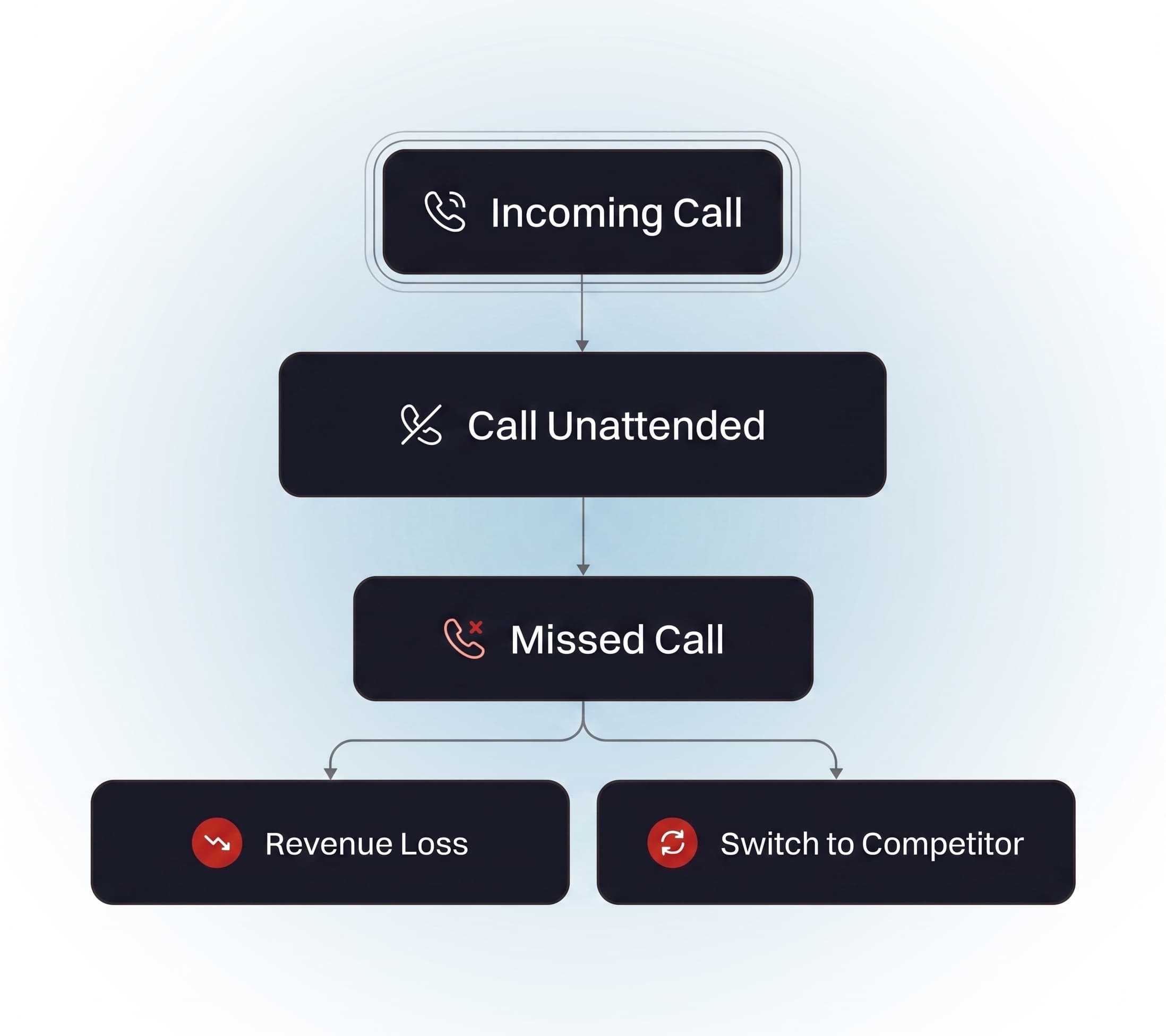 Missed Calls Mean Lost Revenue
